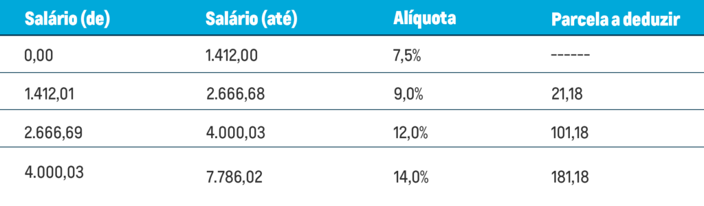 Tabela INSS 2024: Saiba Tudo Sobre Contribuição, Alíquotas, Mudanças ...